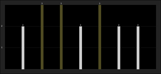 Graph of latest racing results