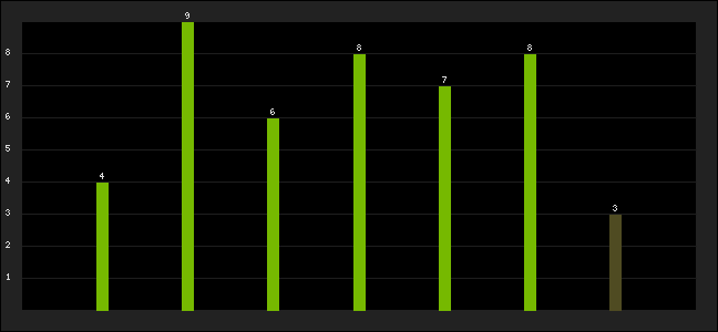 Graph of latest racing results