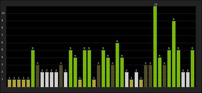 Graph of latest racing results