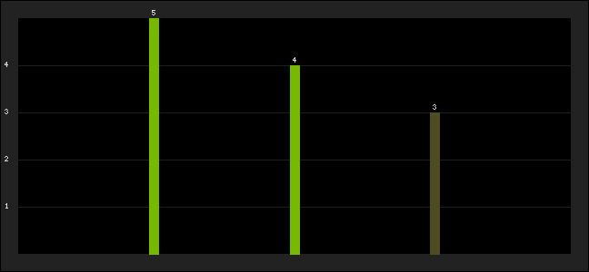 Graph of latest racing results