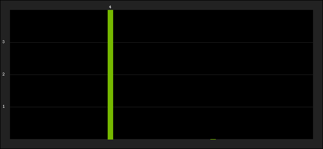 Graph of latest racing results