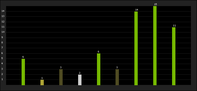 Graph of latest racing results
