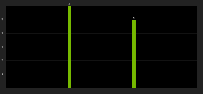 Graph of latest racing results