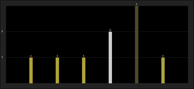 Graph of latest racing results