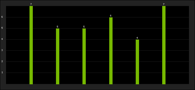 Graph of latest racing results