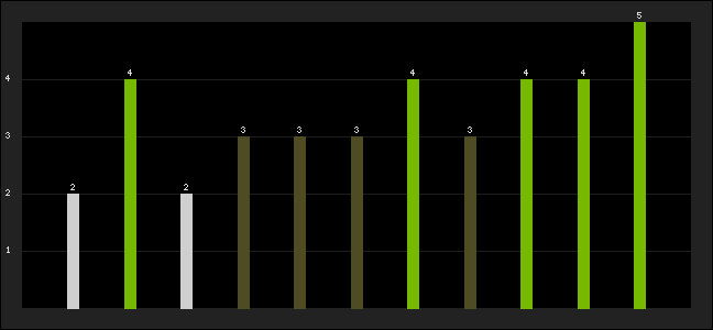 Graph of latest racing results