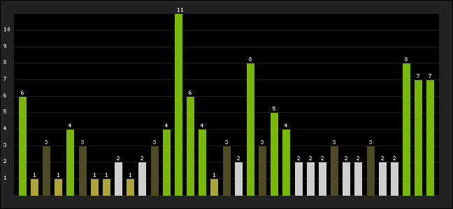Graph of latest racing results
