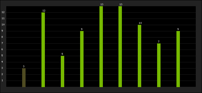 Graph of latest racing results