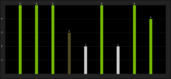 Graph of latest racing results