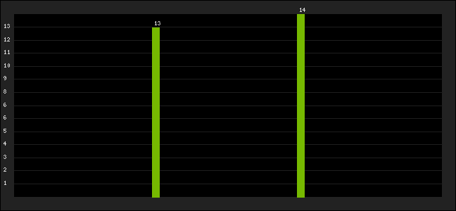 Graph of latest racing results
