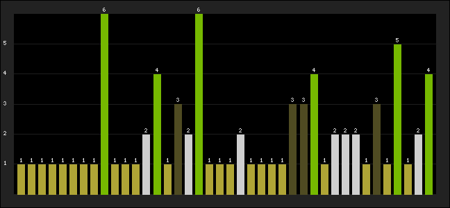 Graph of latest racing results