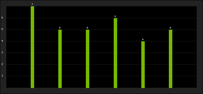 Graph of latest racing results