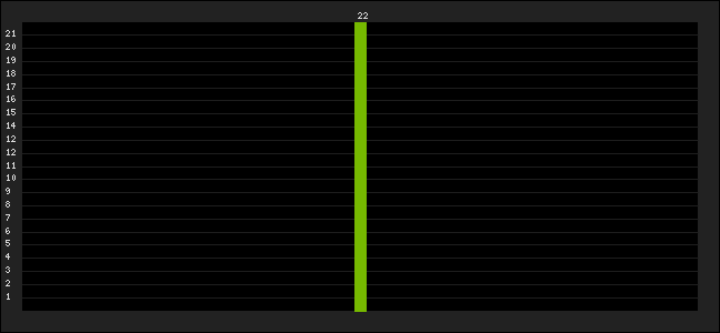 Graph of latest racing results