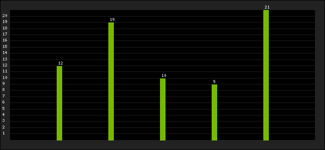 Graph of latest racing results
