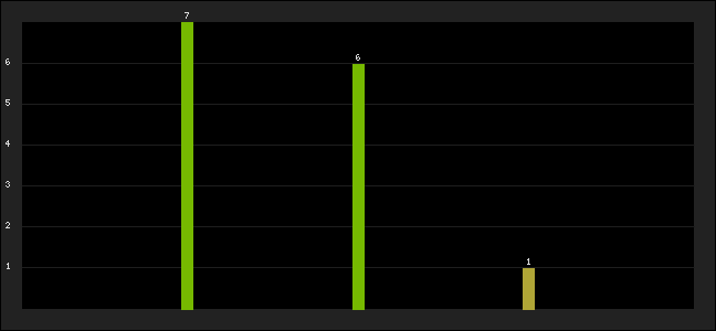 Graph of latest racing results
