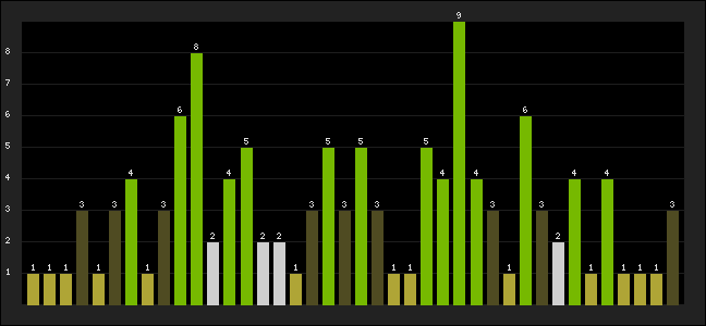Graph of latest racing results