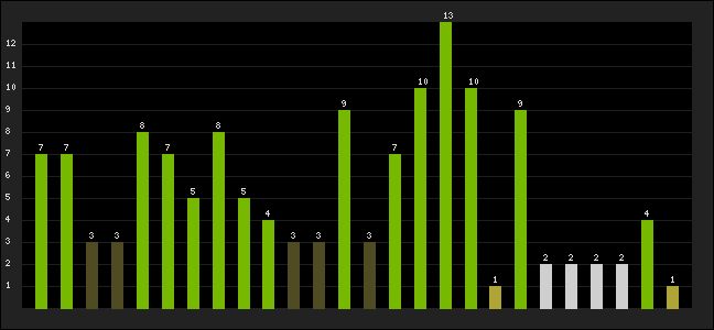 Graph of latest racing results