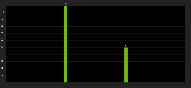 Graph of latest racing results
