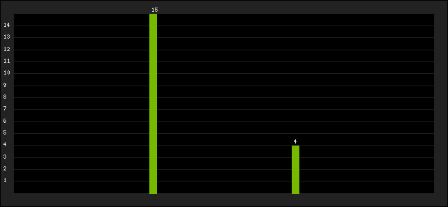 Graph of latest racing results