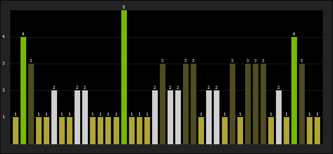 Graph of latest racing results