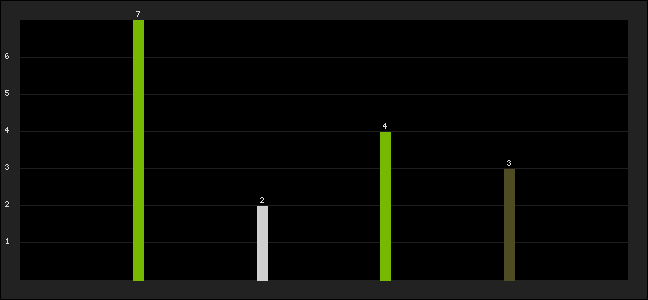 Graph of latest racing results