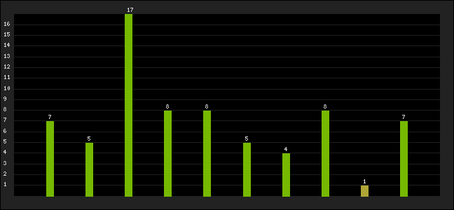Graph of latest racing results