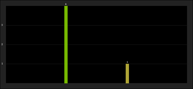 Graph of latest racing results