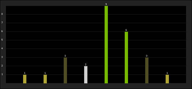 Graph of latest racing results