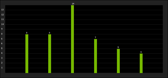 Graph of latest racing results