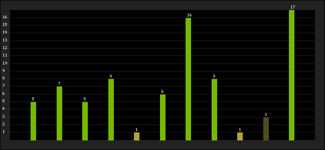 Graph of latest racing results