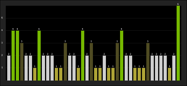 Graph of latest racing results