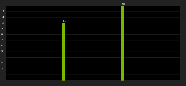 Graph of latest racing results