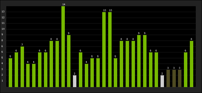 Graph of latest racing results