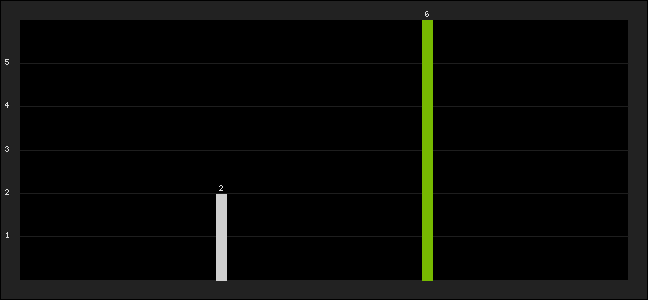 Graph of latest racing results