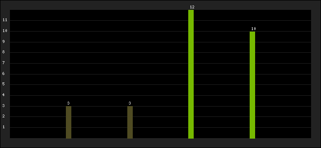 Graph of latest racing results