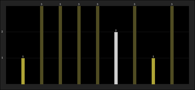 Graph of latest racing results