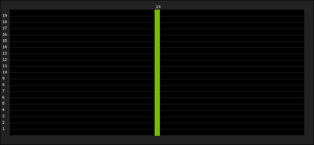 Graph of latest racing results