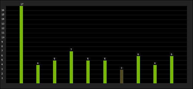 Graph of latest racing results