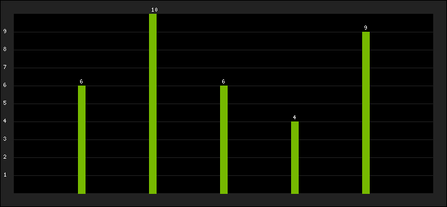 Graph of latest racing results