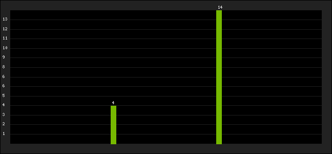 Graph of latest racing results