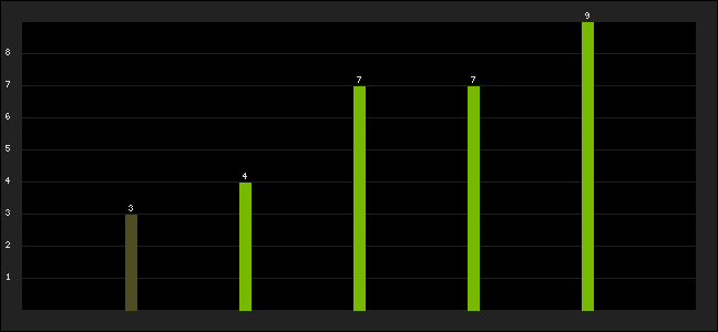 Graph of latest racing results