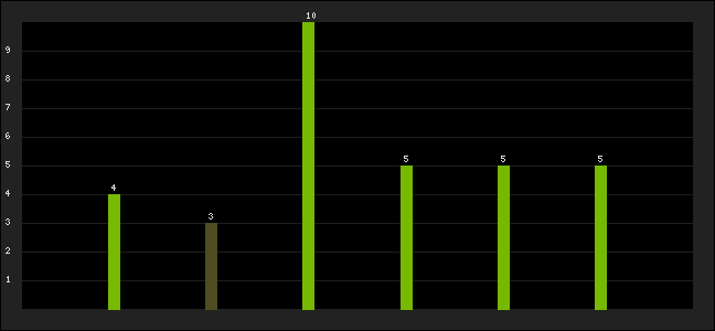 Graph of latest racing results