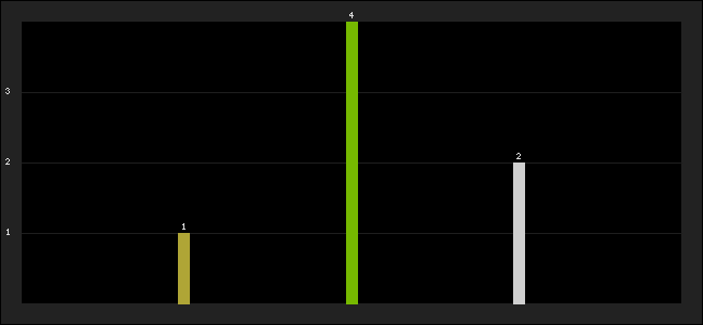 Graph of latest racing results