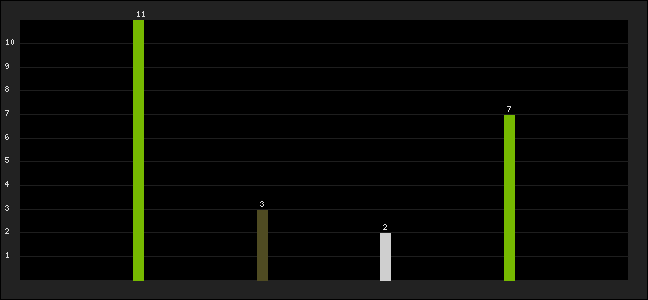 Graph of latest racing results