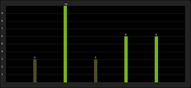 Graph of latest racing results