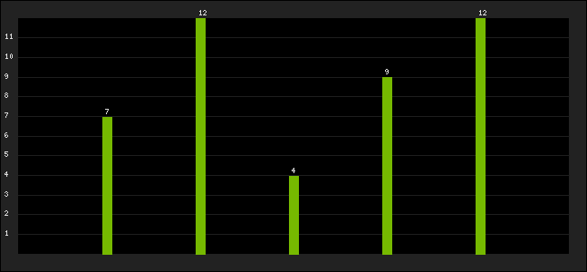 Graph of latest racing results