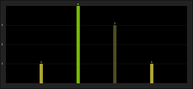 Graph of latest racing results