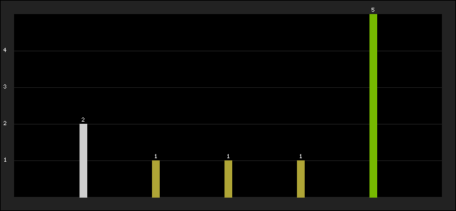 Graph of latest racing results