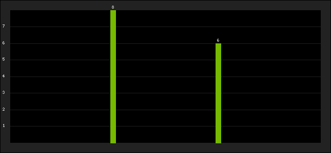 Graph of latest racing results