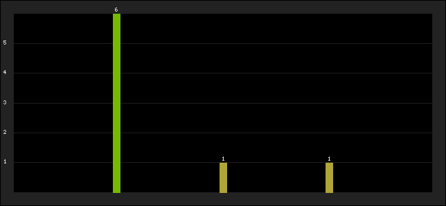 Graph of latest racing results